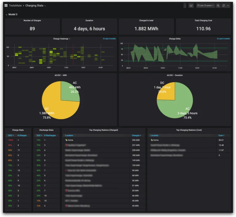 TeslaMate charging statistics dashboard